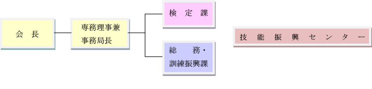 事務局組織図