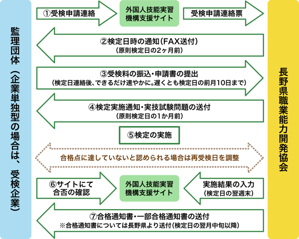 随時技能検定の申請から合格通知までの流れ-1
